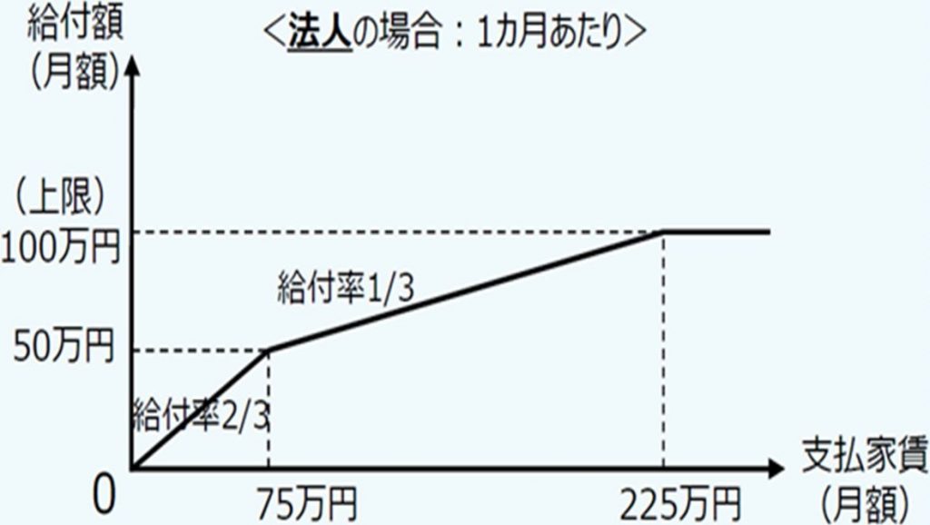 家賃支援給付金について